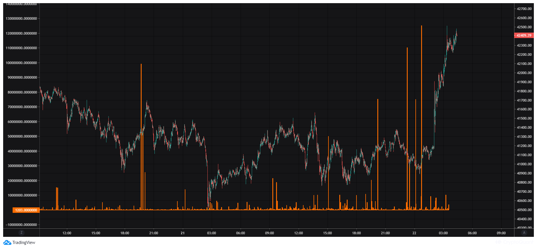 BTC/USD vs 稳定币流入