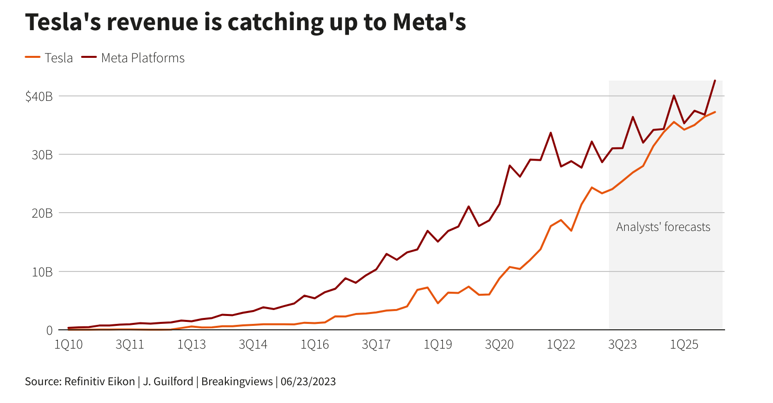 Tesla revenue 2023. Илон Маск драка.