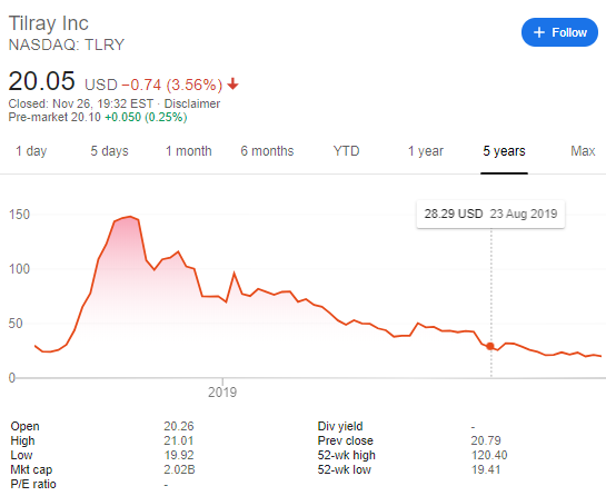 Weed To Stock Chart