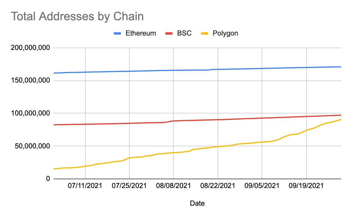 Total addresses by chain