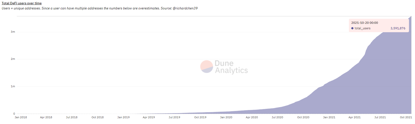 Total DeFi users over time