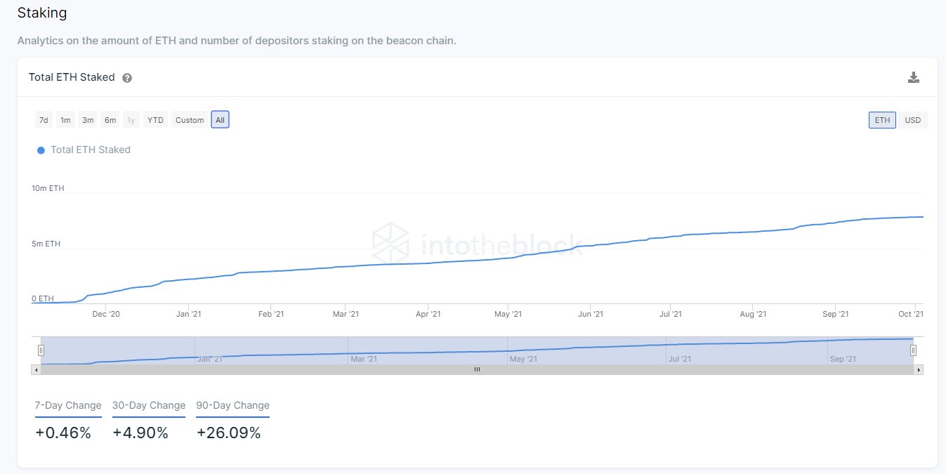 Total Ethereum staked in ETH2 contract