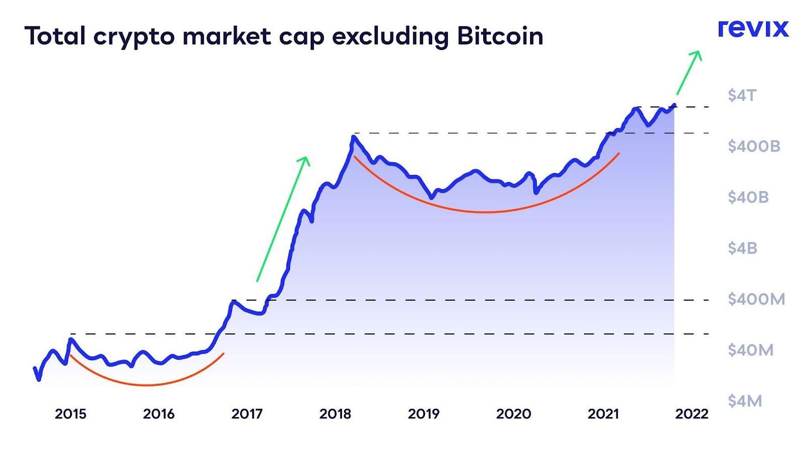 Total crypto market capitalization excluding Bitcoin