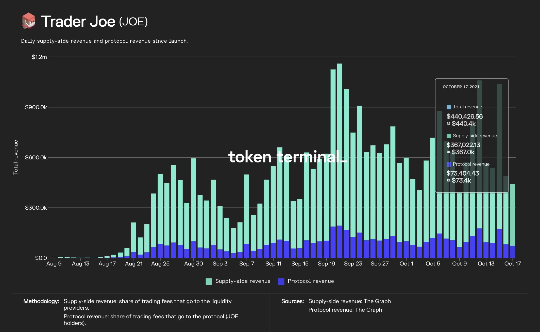 Trader Joe daily aggregate trading revenue.