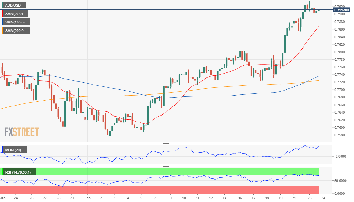 AUD/USD