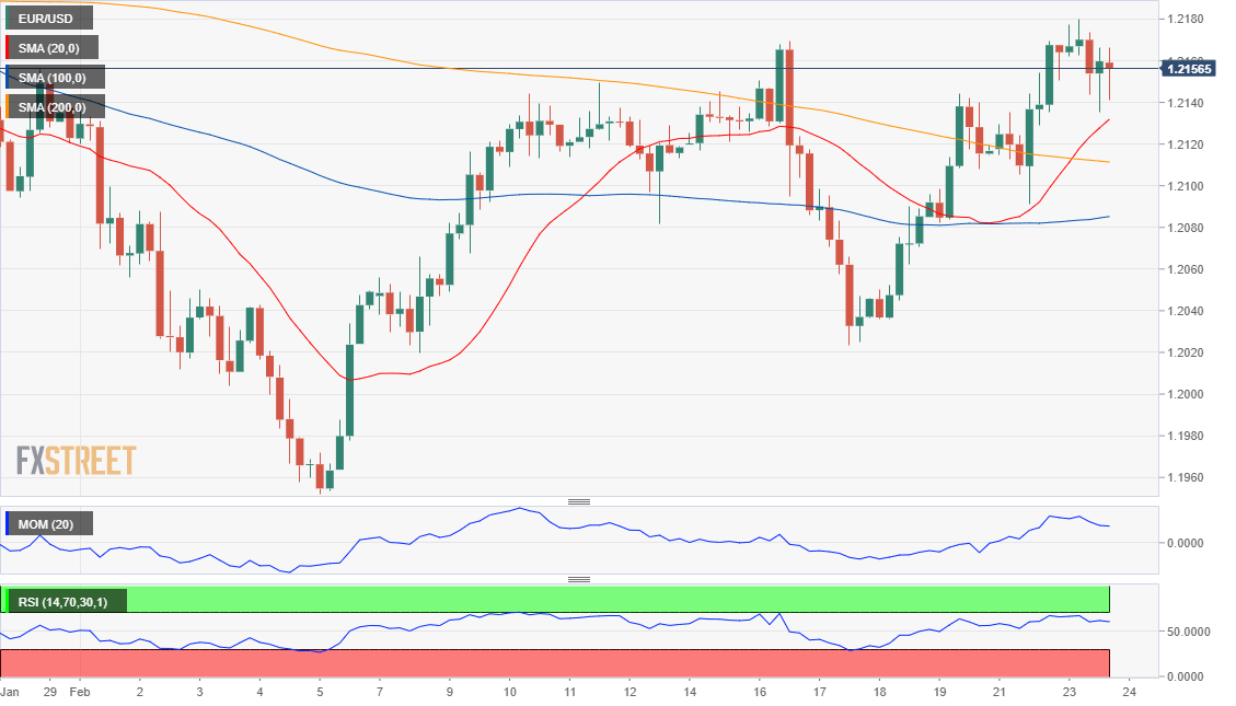 EUR/USD