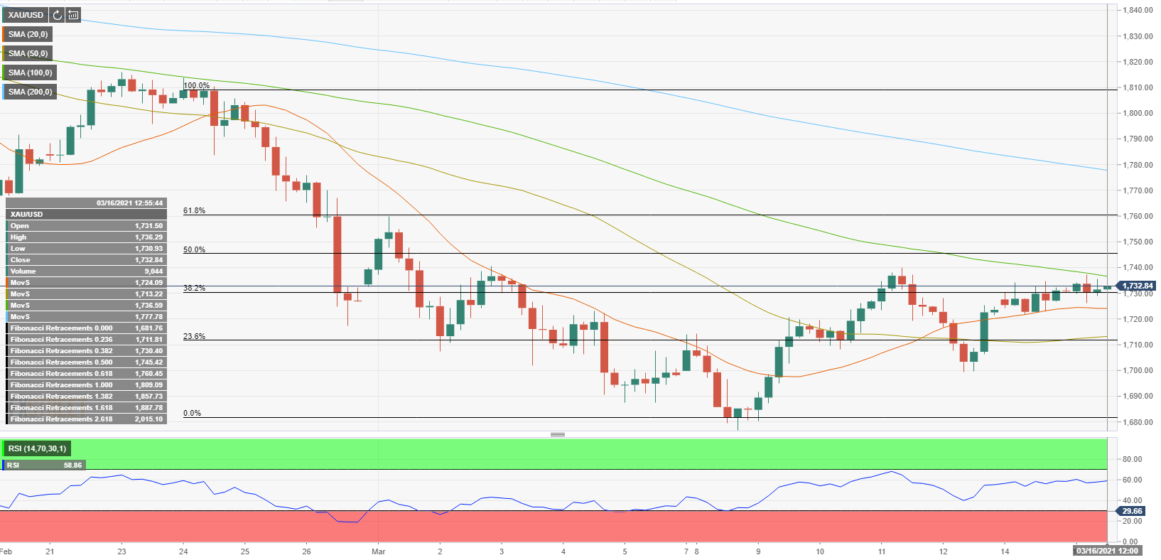 XAUUSD