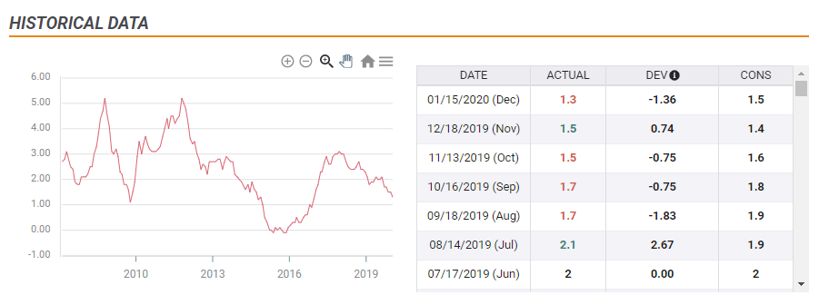 UK inflation development 2008 2020 chart