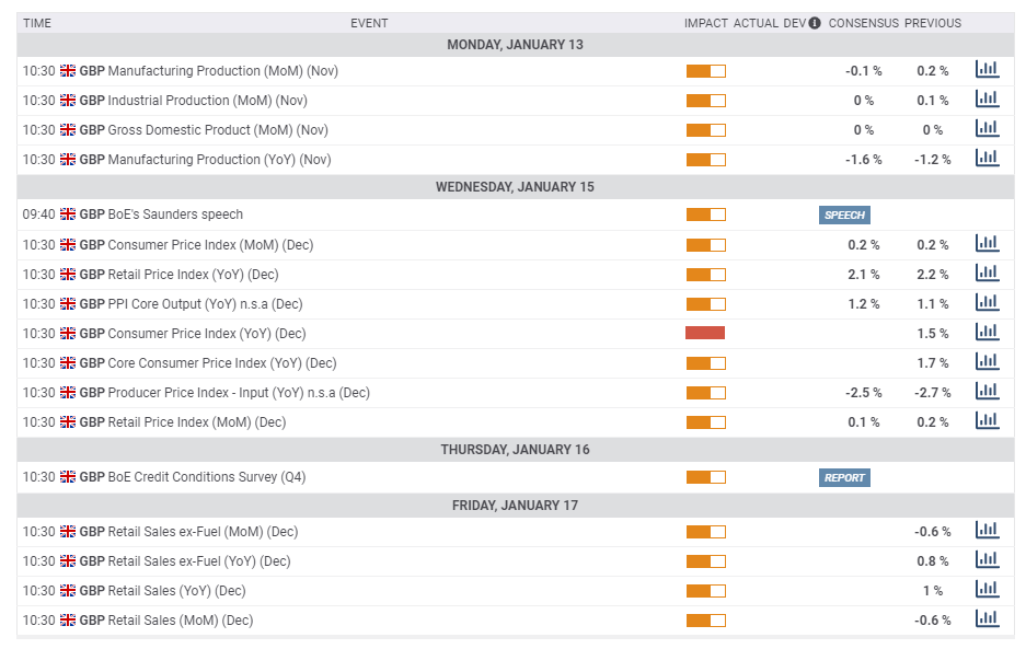 UK macro economic calendar January 13 17 2020