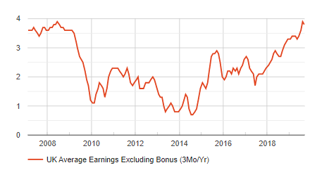 salarios UK