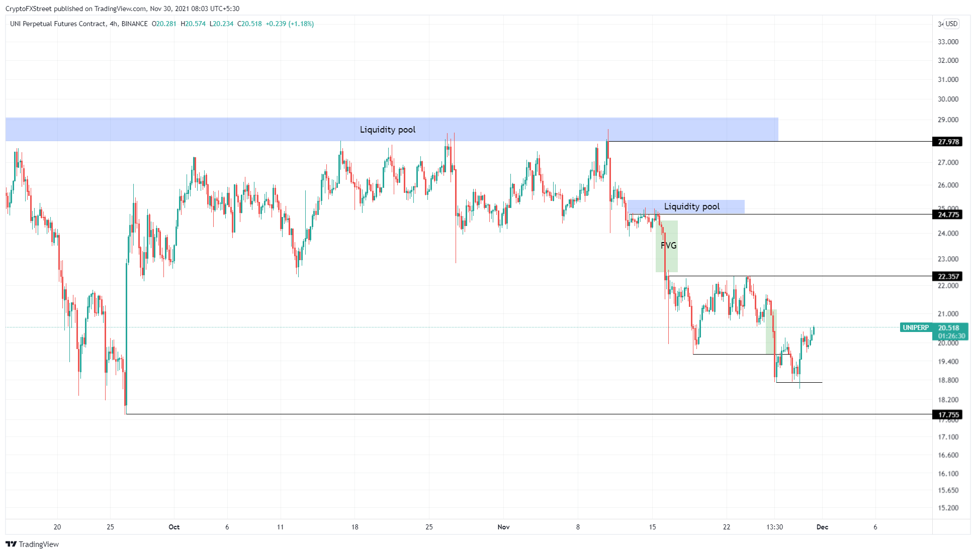 Gráfico UNI / USDT de 4 horas