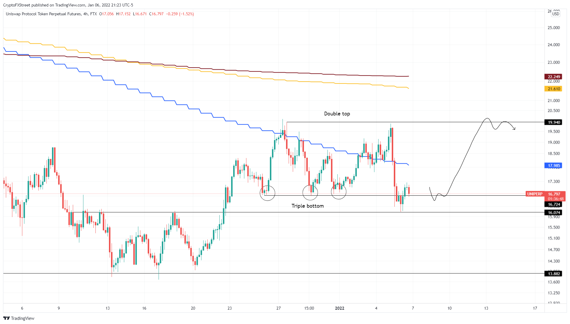 4-hour UNI/USDT chart