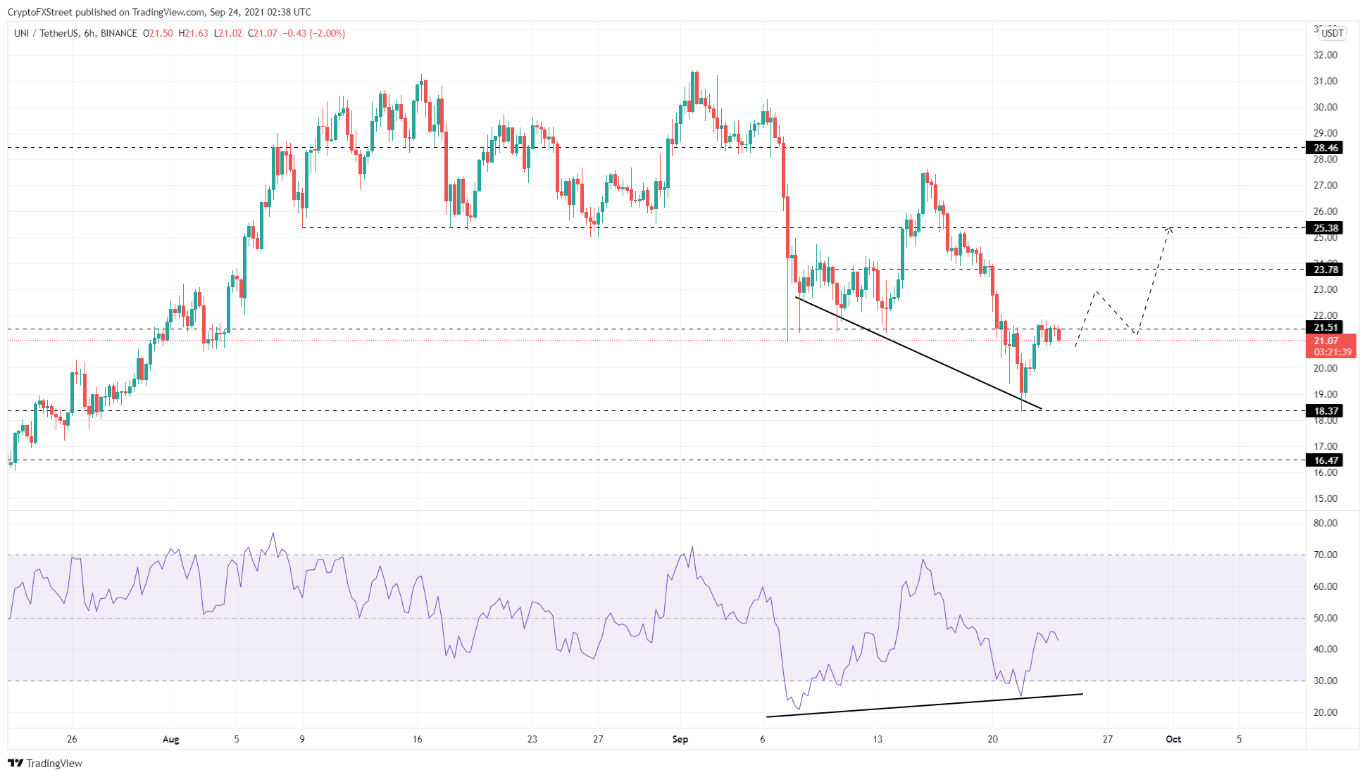 UNI/USDT 6-hour chart