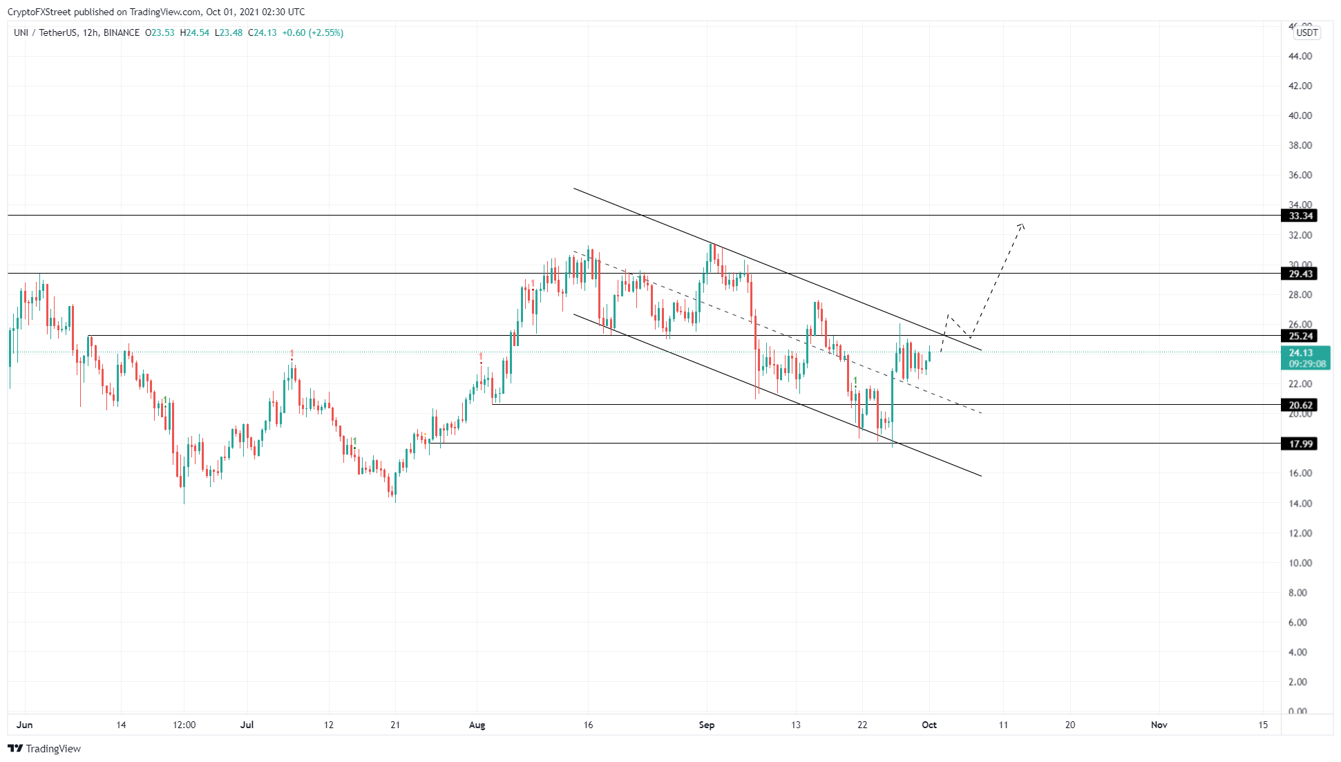 กราฟ UNI/USDT 12 ชั่วโมง