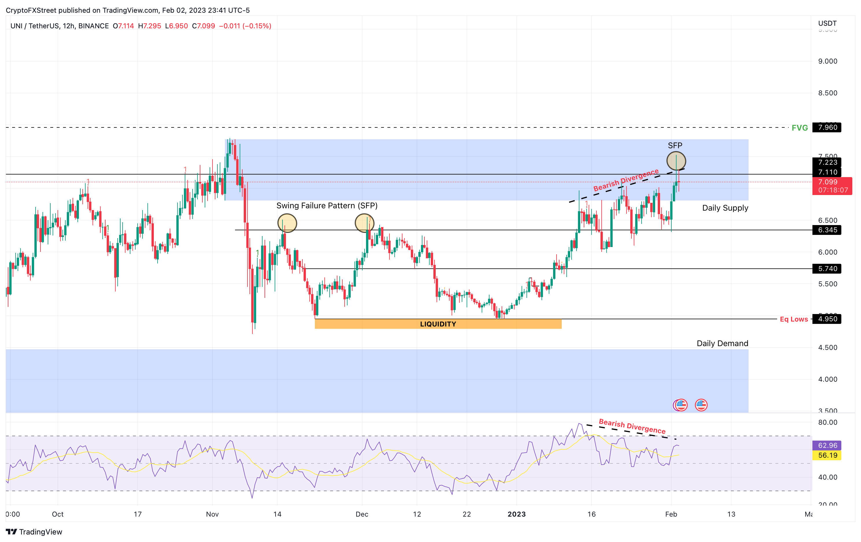 UNI/USDT 1-day chart