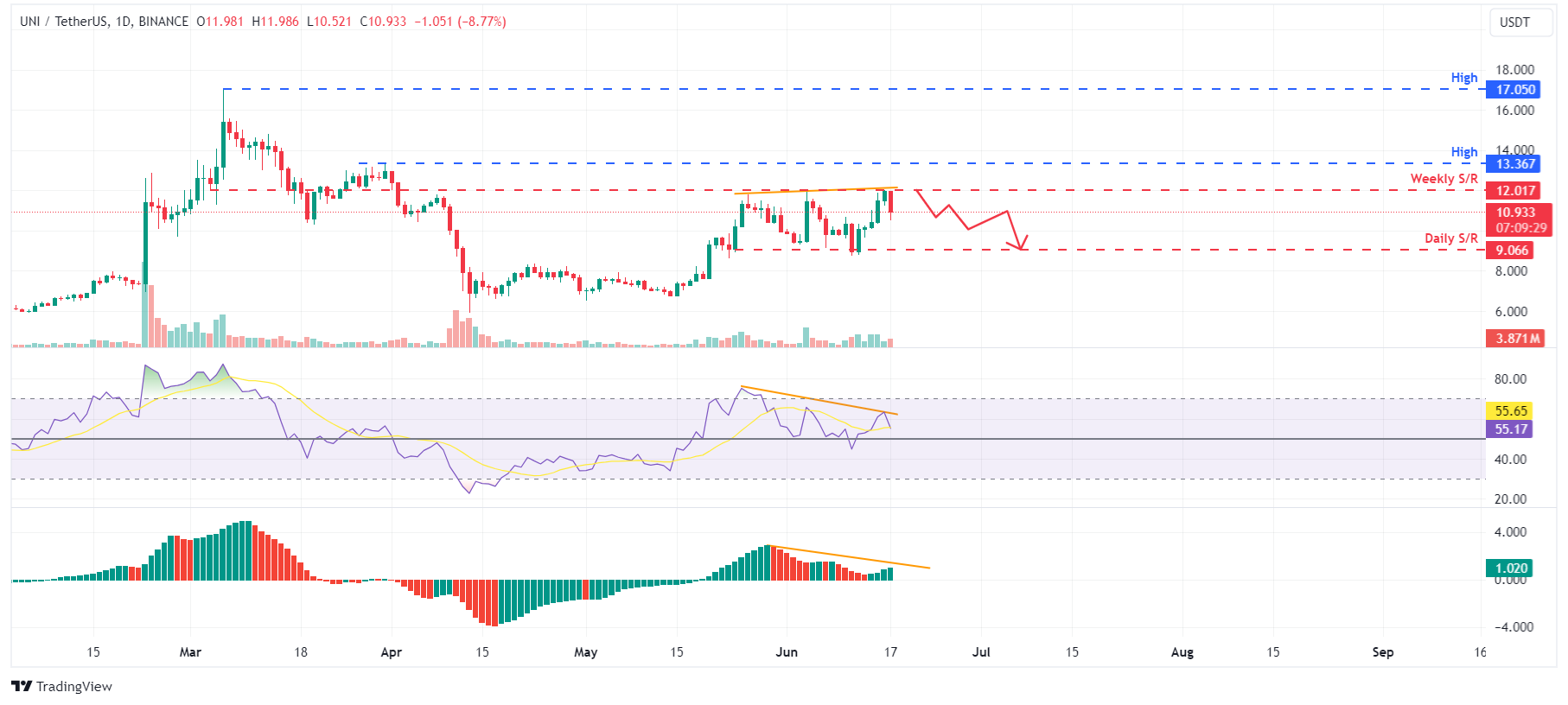 UNI/USDT 1-day chart