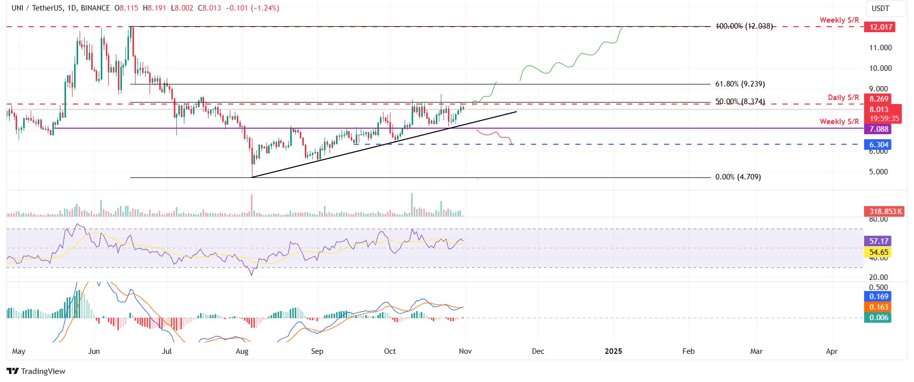 UNI/USDT daily chart