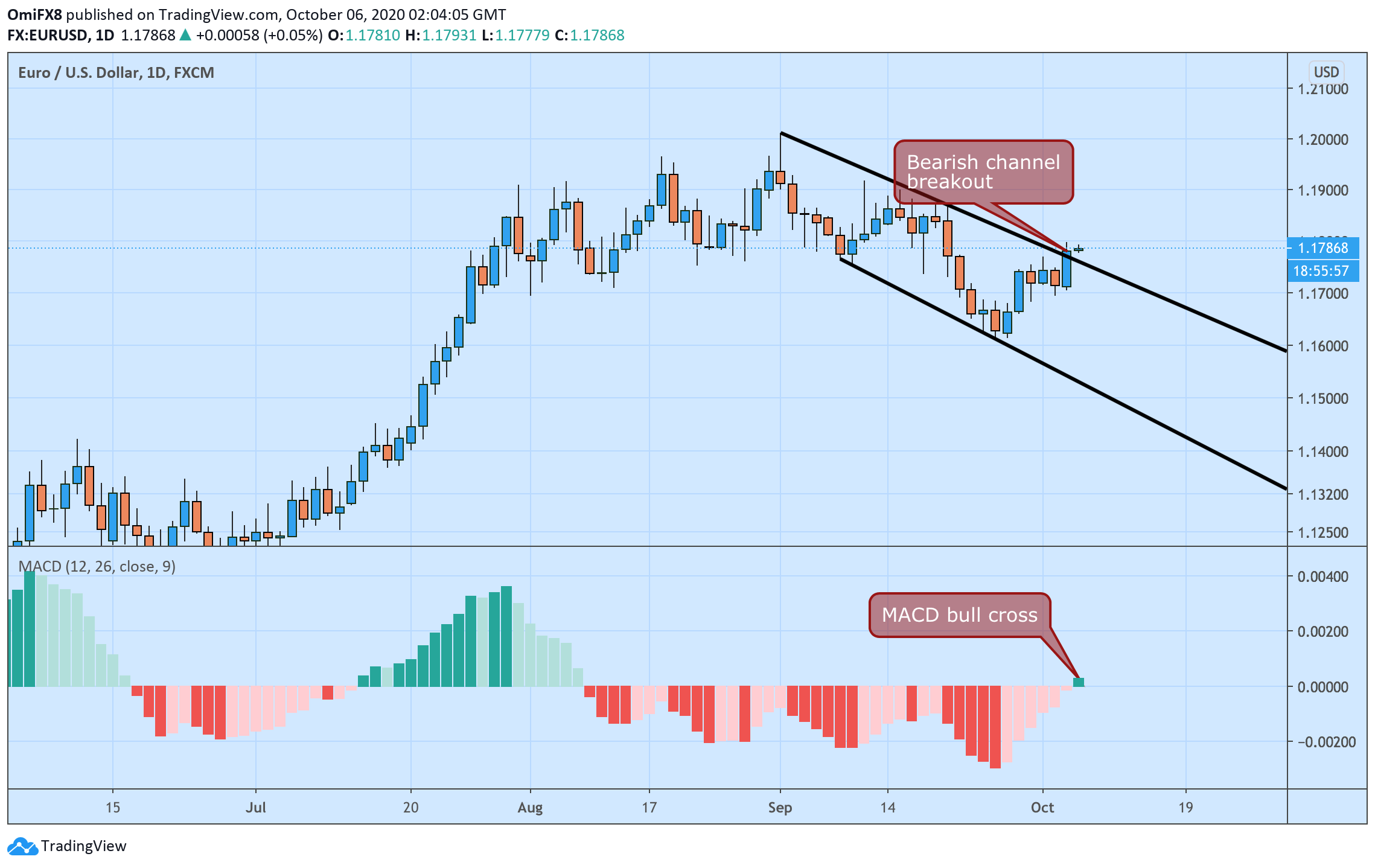 Usd pricing