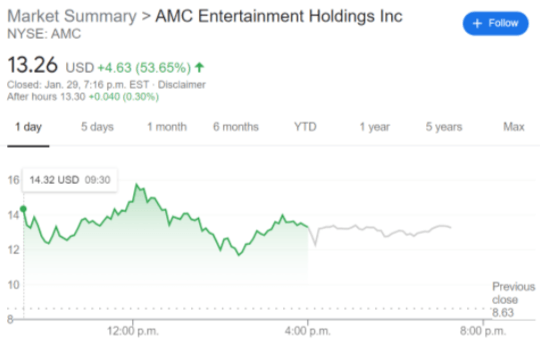 AMC Stock Price: AMC Entertainment Holdings Inc closes ...