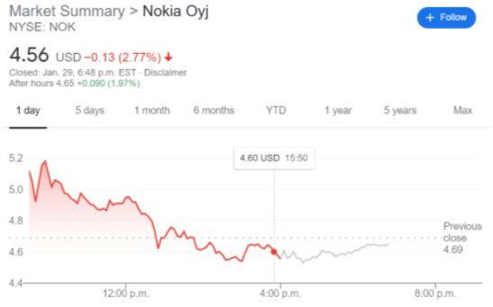 Nok Stock Price And News Nokia Nok Falls In Line With The End Of The Game