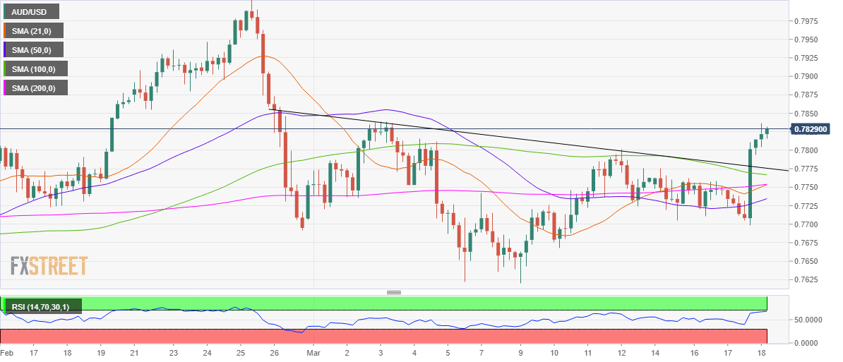 Grafik AUD/USD