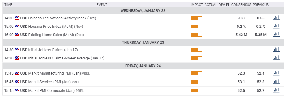 US macro economic calendar January 20 24 2020