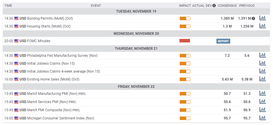 US macro economic events November 18 22 2019