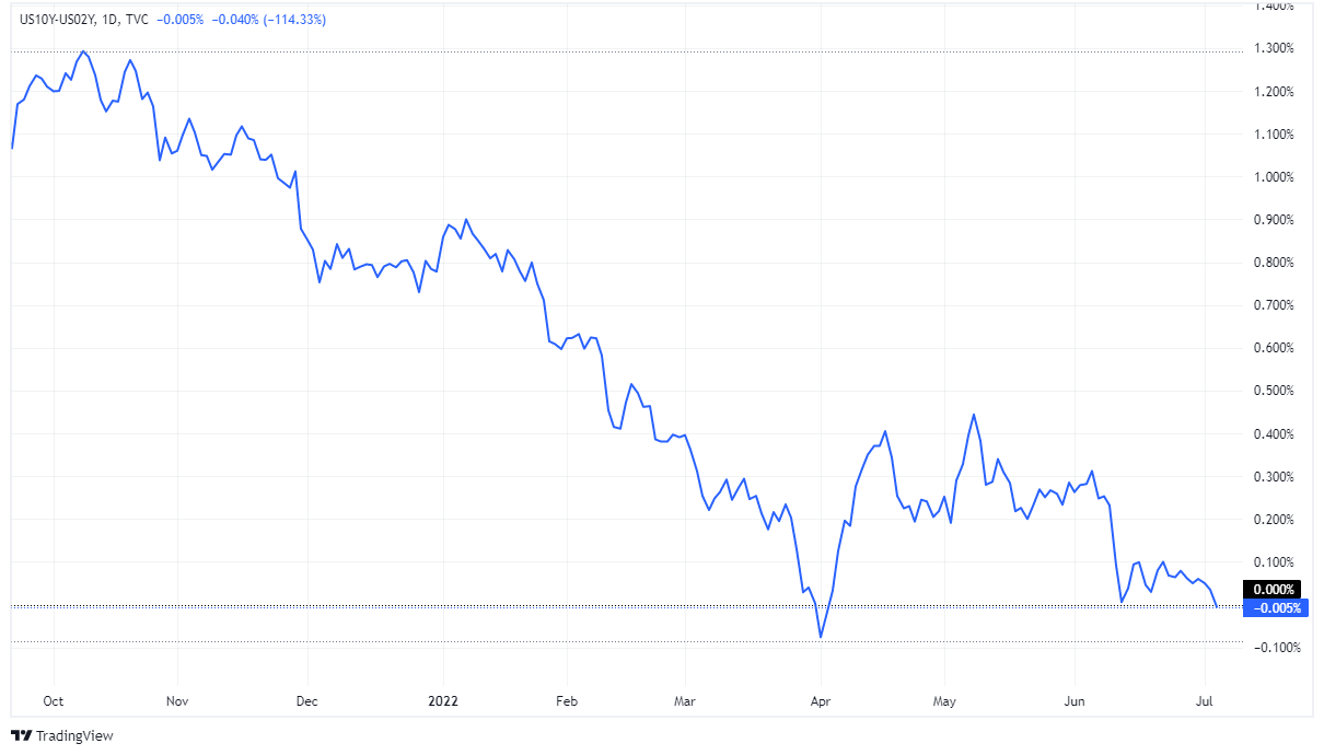 US 10s-02s spread