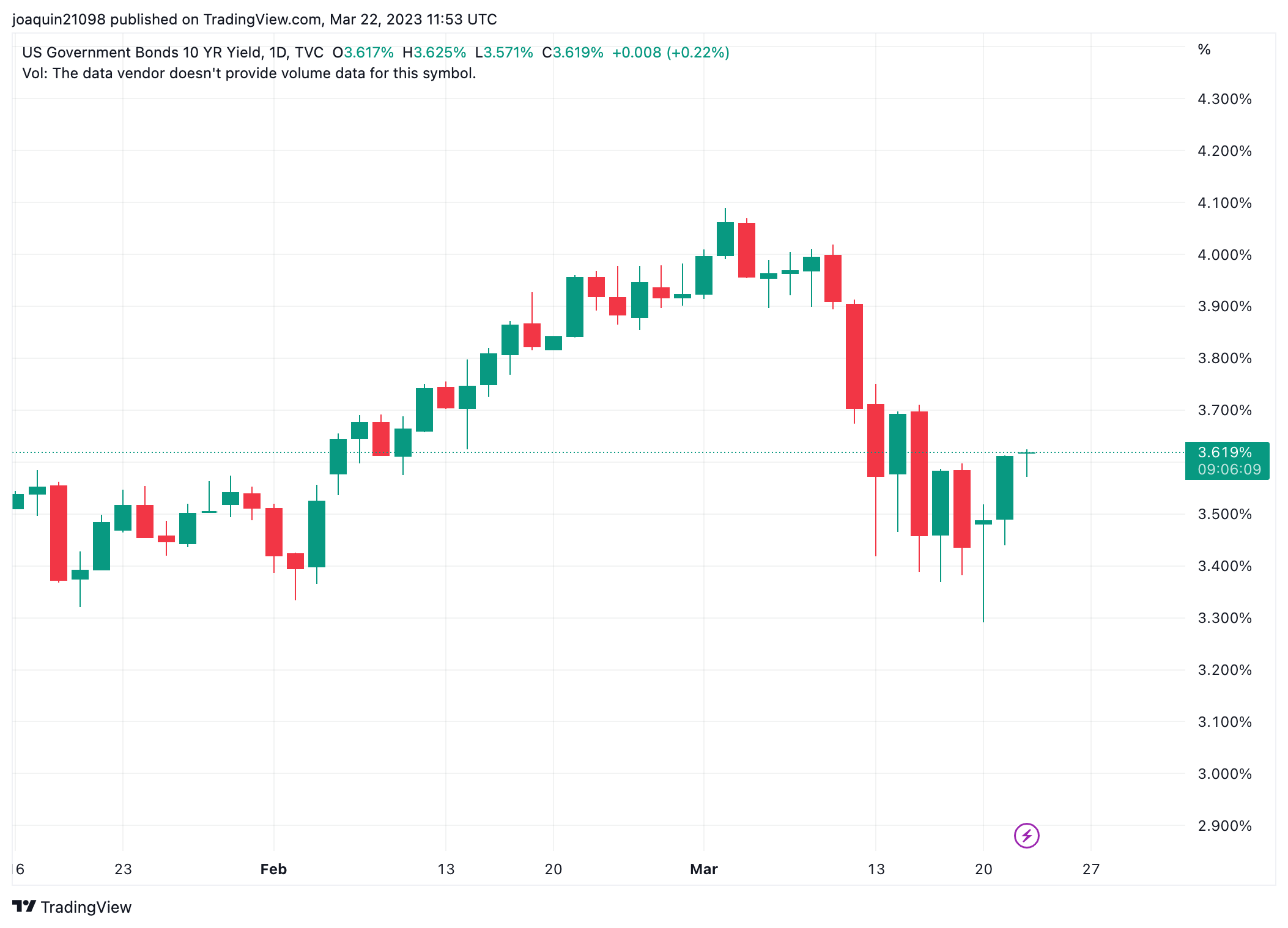 Прогноз цены на золото: не изменится в преддверии заседания FOMC