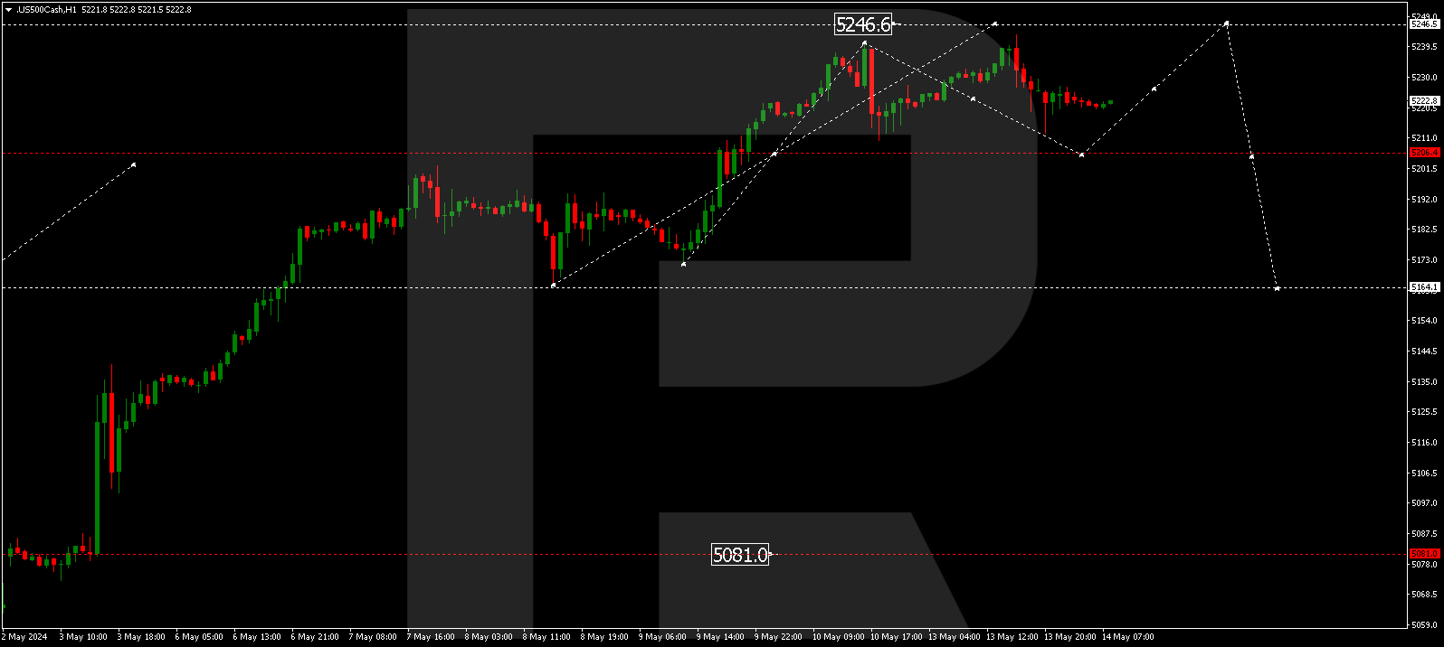 SP500