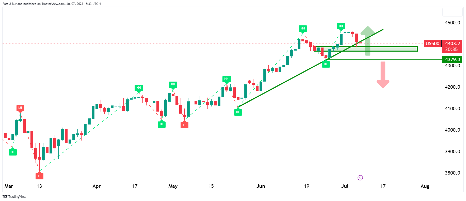 Медведи по S&P 500 движутся вперед, но впереди бычьего тренда