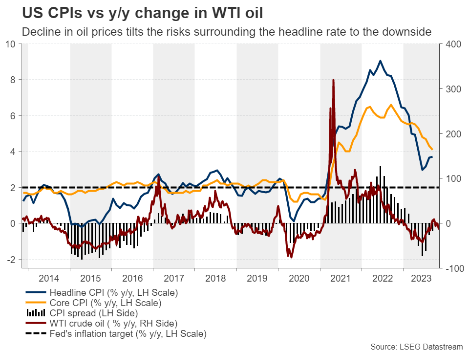 Gold Prices Forecast: CPI Data Takes Centerstage