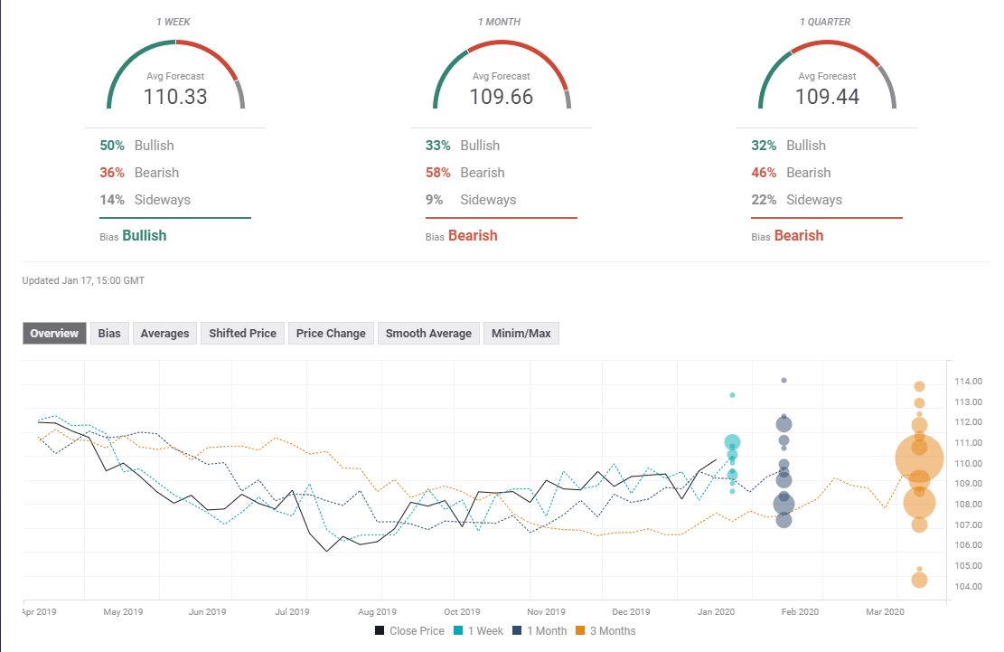 USD JPY FX Poll experts January 20 24 2020