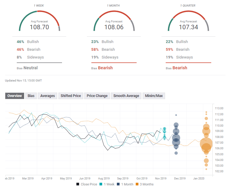 USD JPY FX Poll forex experts November 18 22 2019