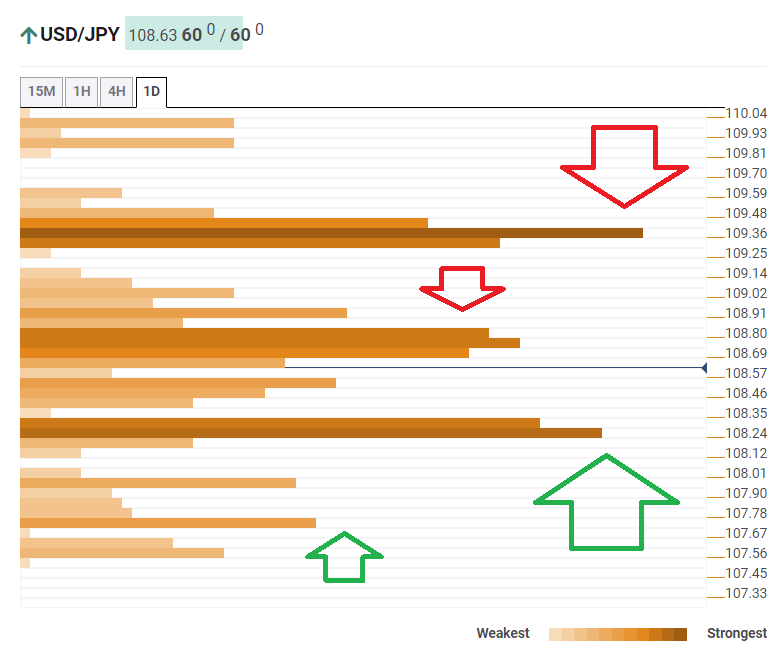 USD JPY confluence analysis November 19  2019