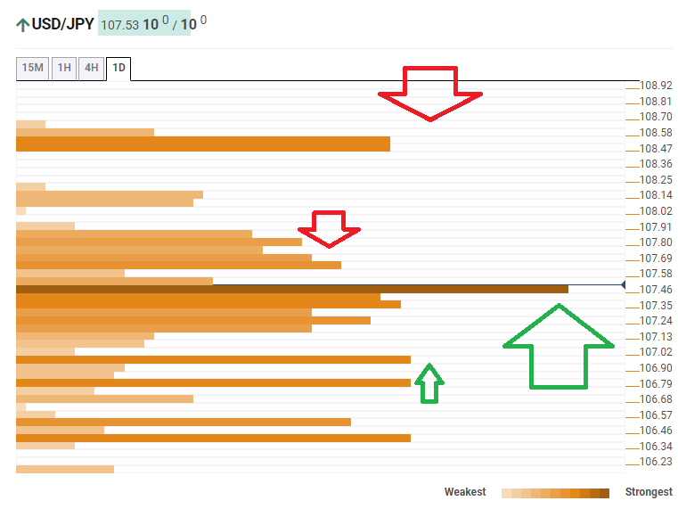 USD JPY confluence analysis October 10  2019