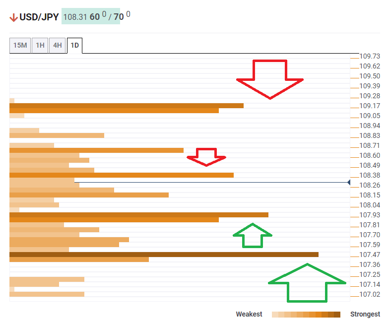 USD JPY confluence analysis October 15 2019