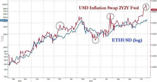 Инфляционный своп USD на 2Y2Y вперед.