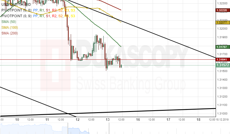 Fxstreet Rates Charts Forex