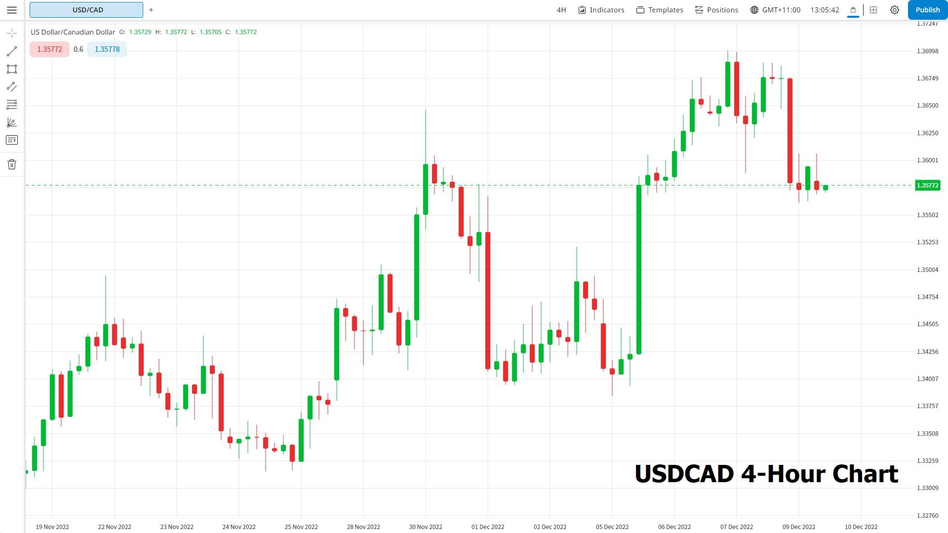 USD/CAD Rebounds From Session Lows As BoC Raises The Rate By 50 Bps