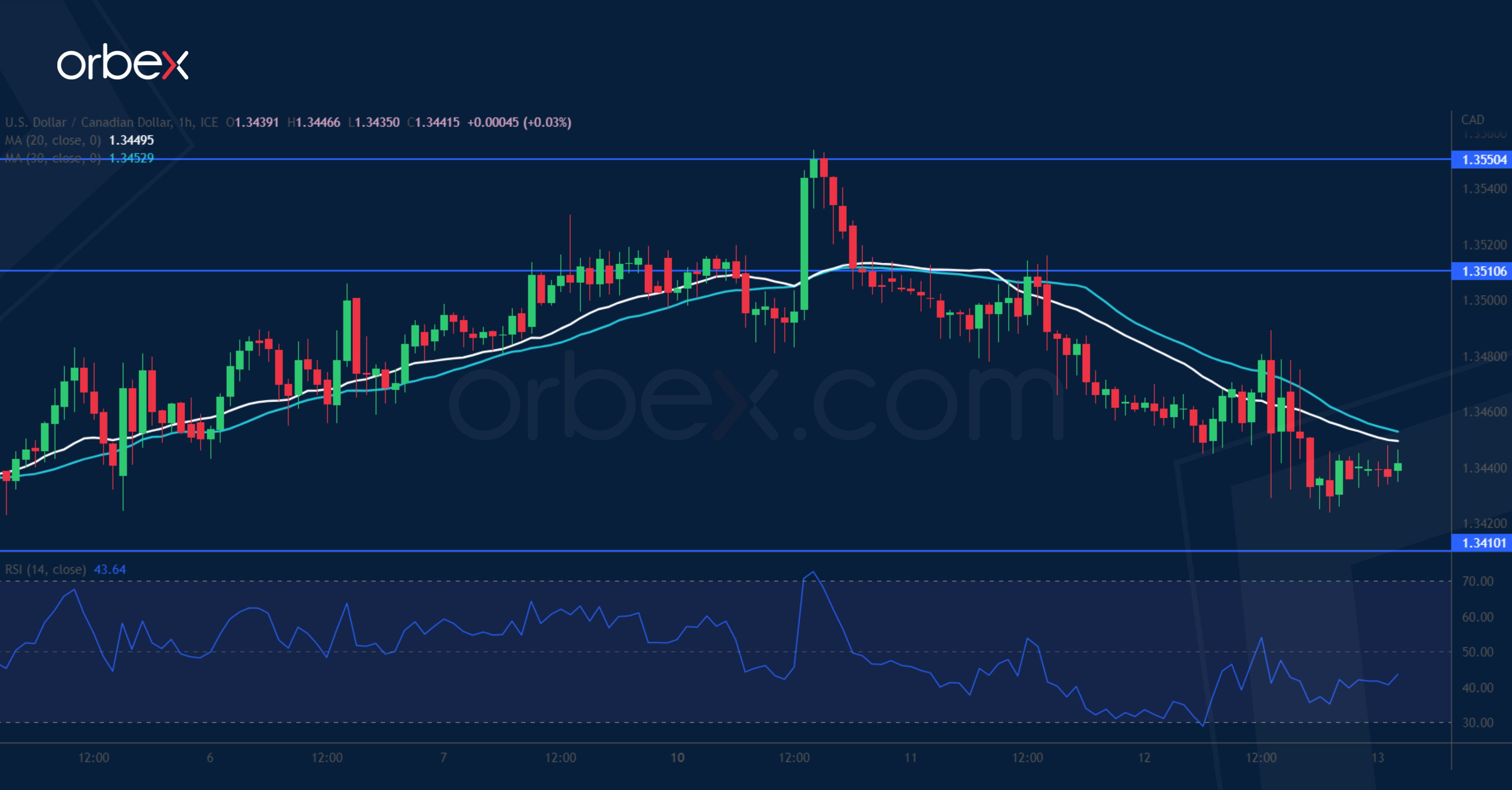 Canadian Dollar Forecast: USD/CAD Rally Materializes Ahead of