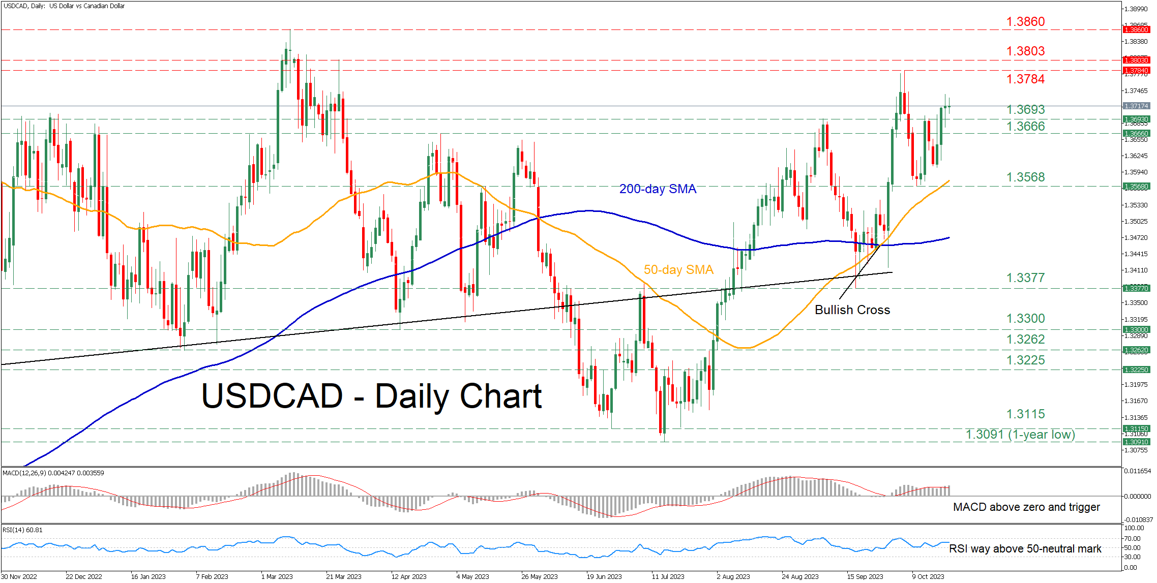 David Song  Canadian Dollar Forecast: USD/CAD Rate Pullback Eyes