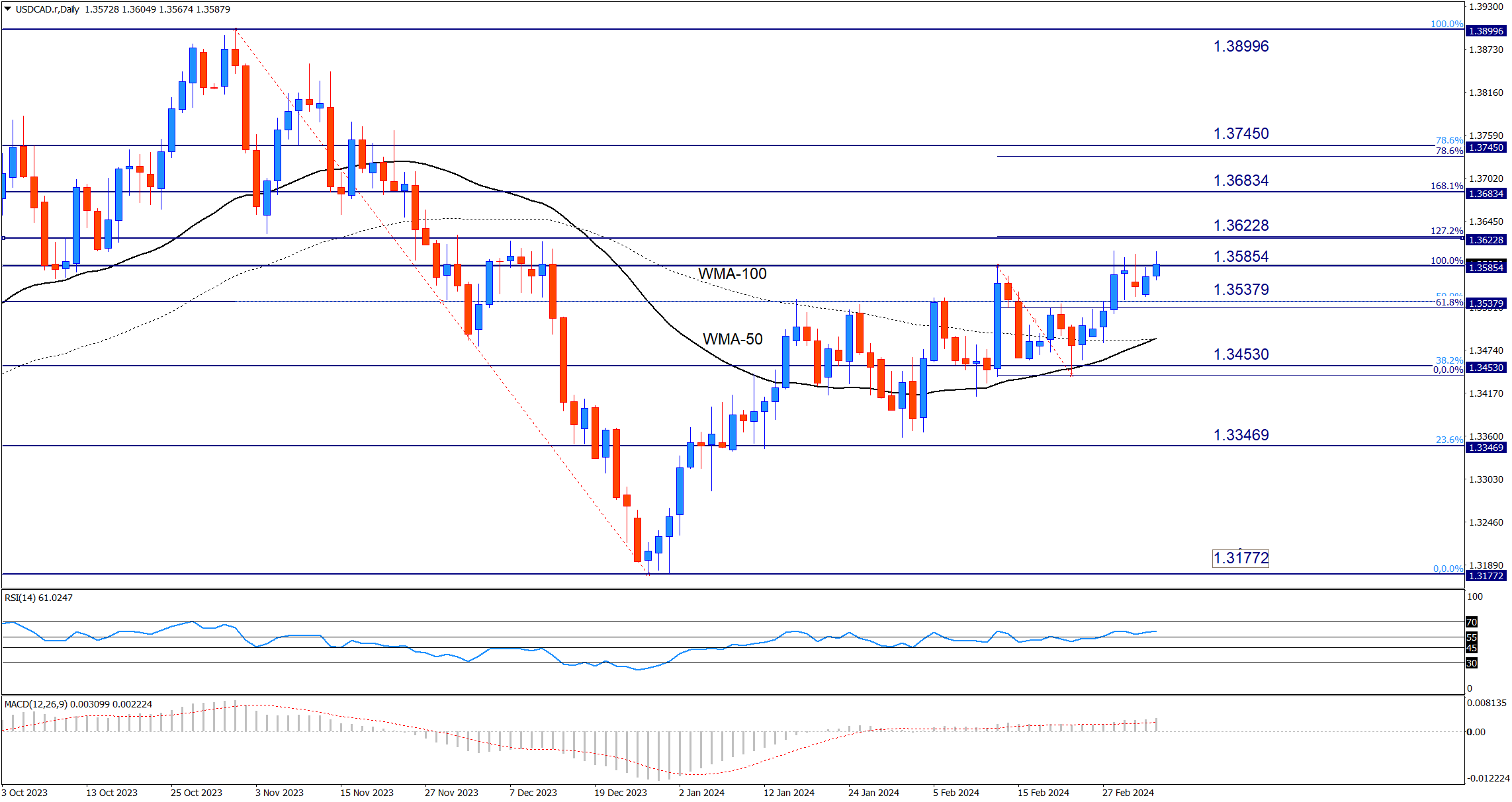 USDCAD