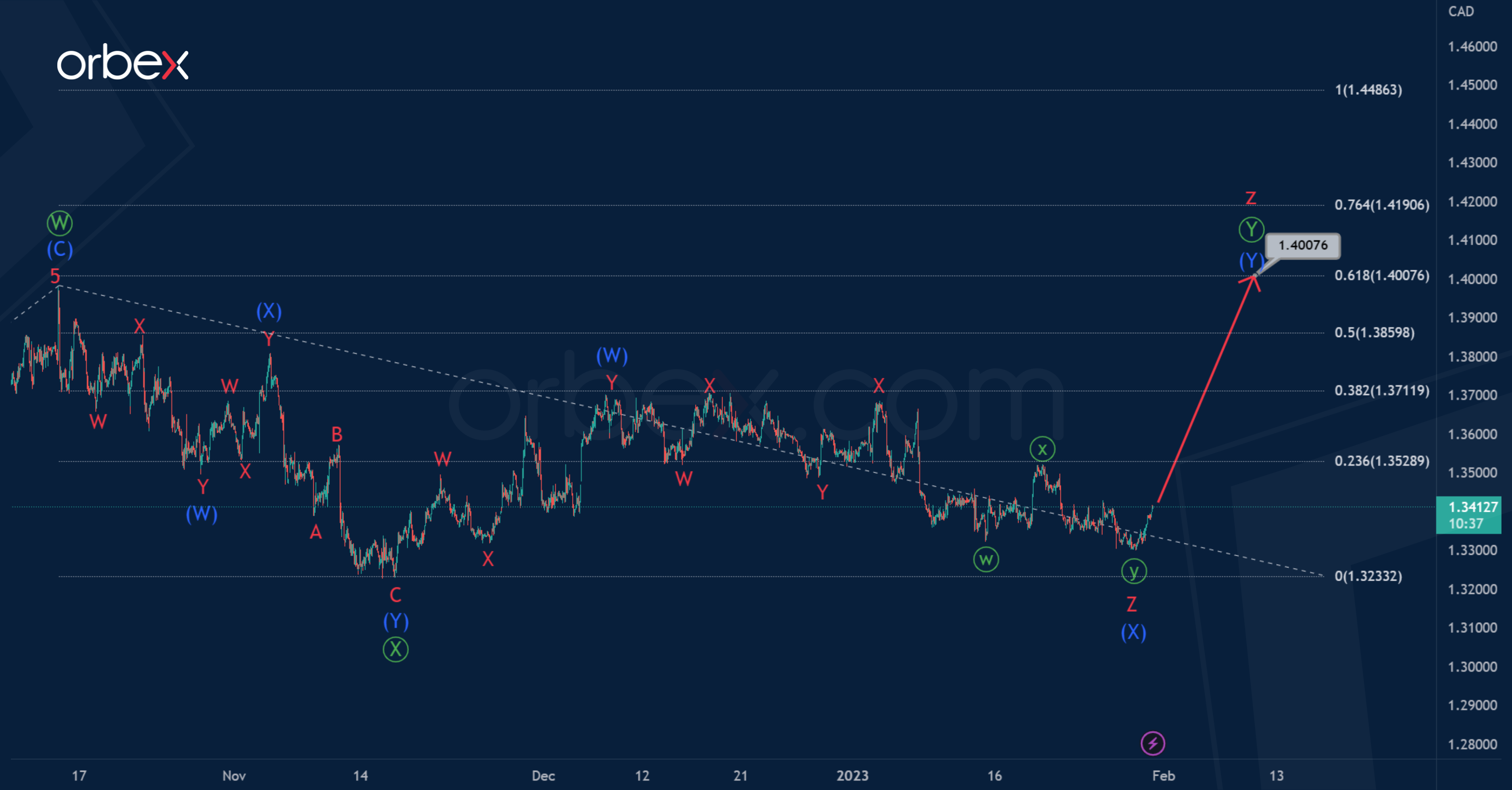 USDCAD