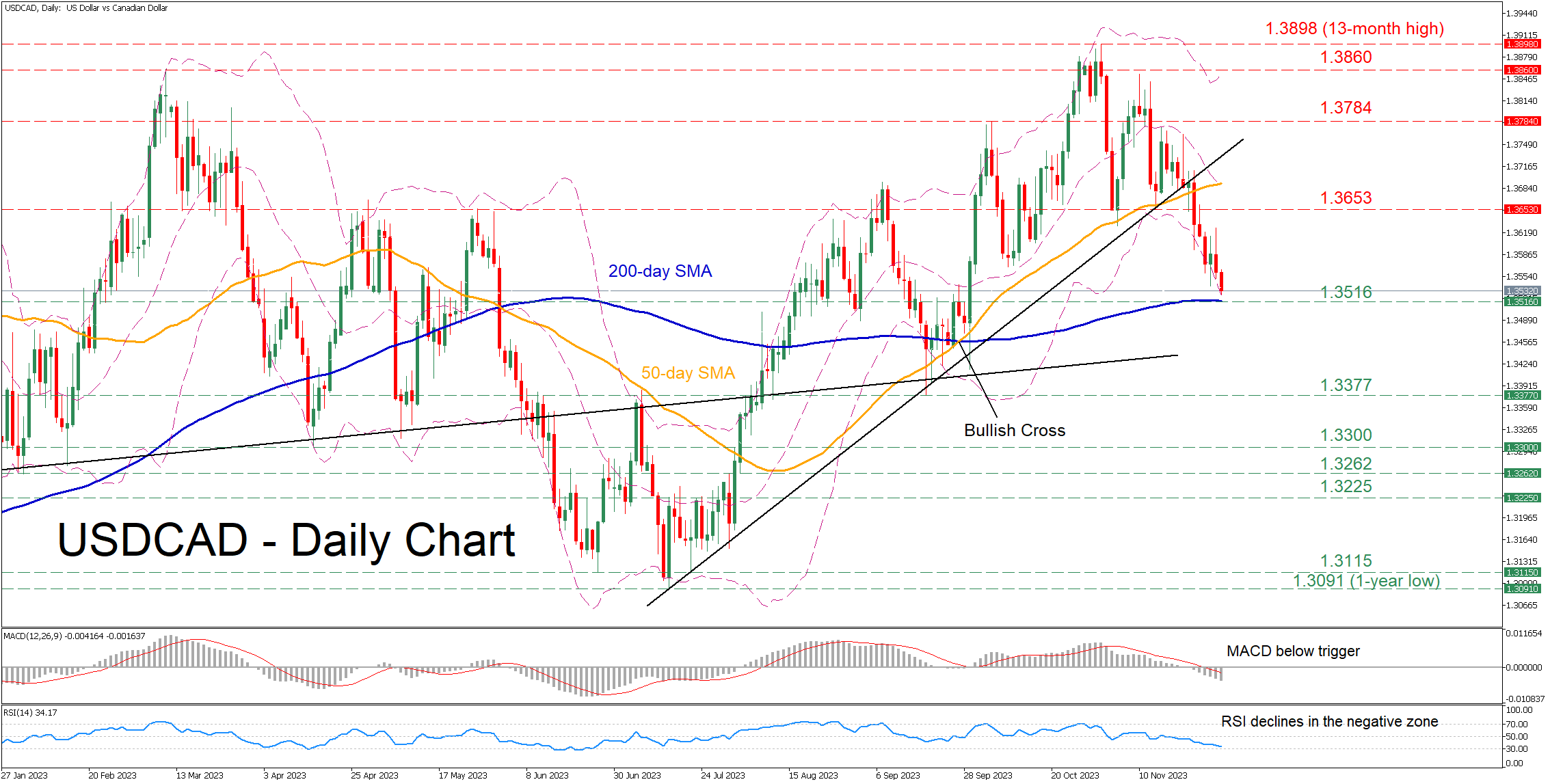 USD/CAD Price Analysis: Bears near multi-month support close to