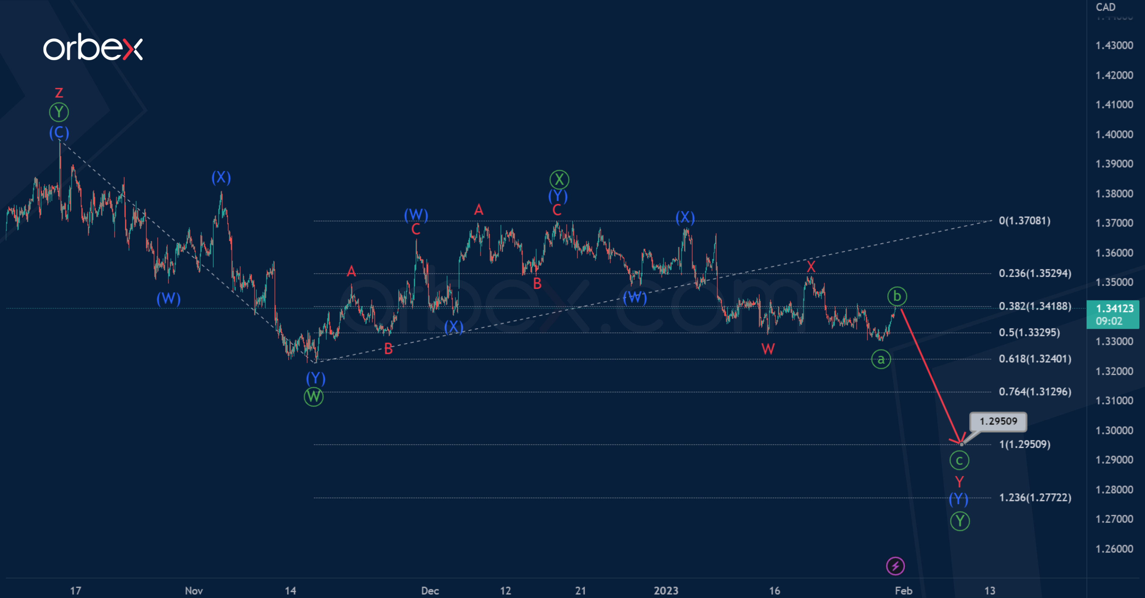 USDCAD