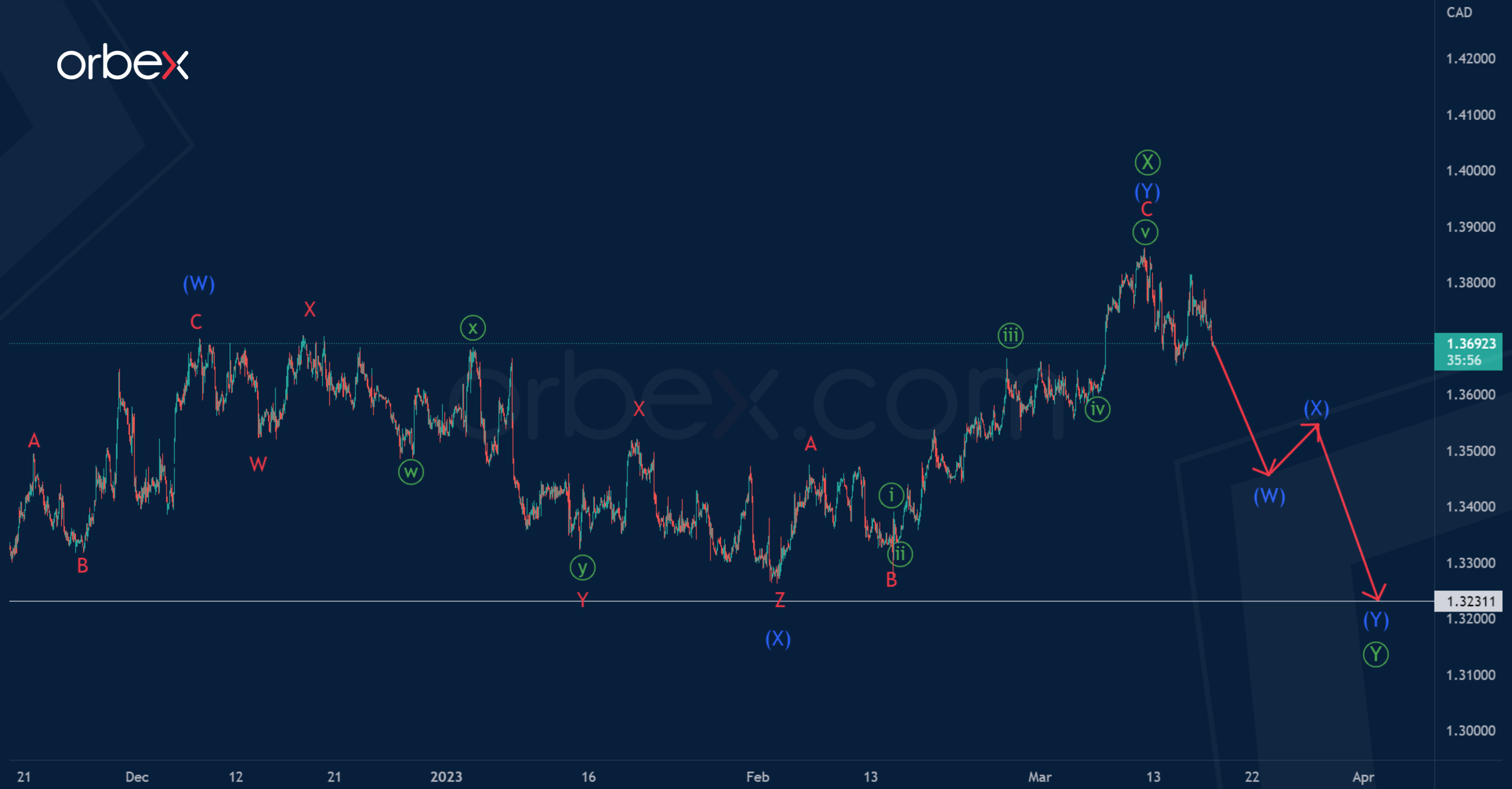 USDCAD