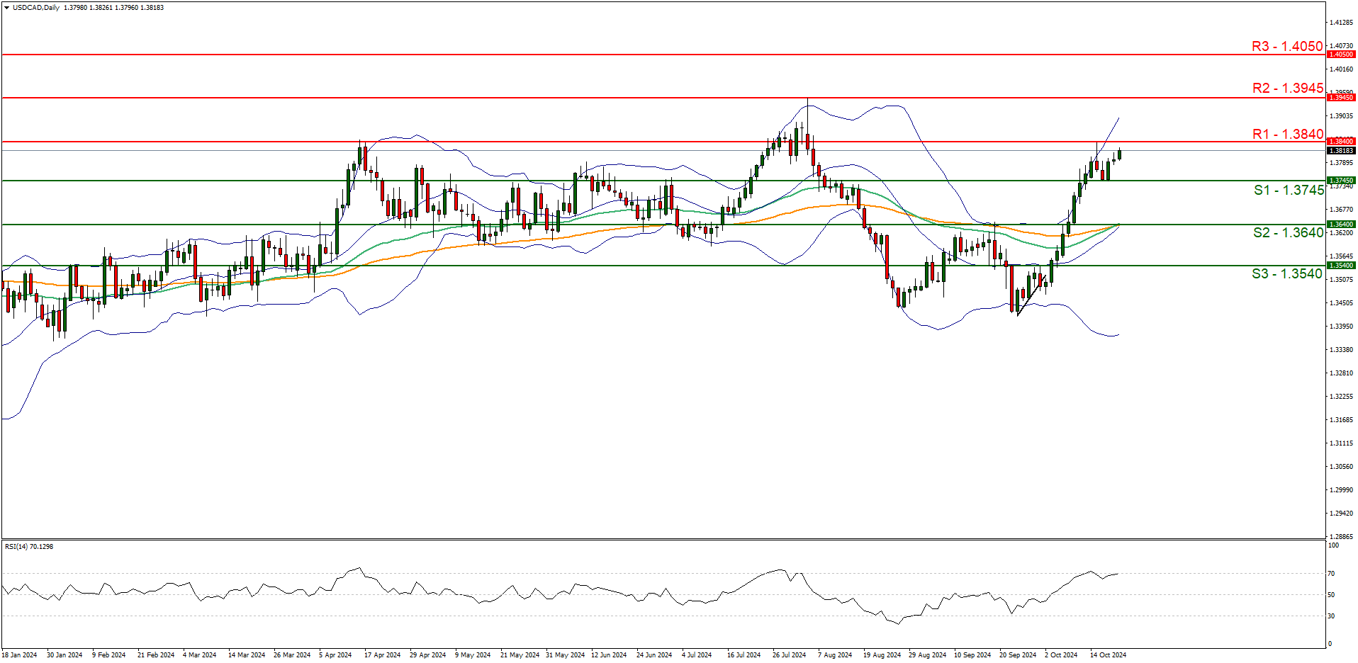 USDCAD