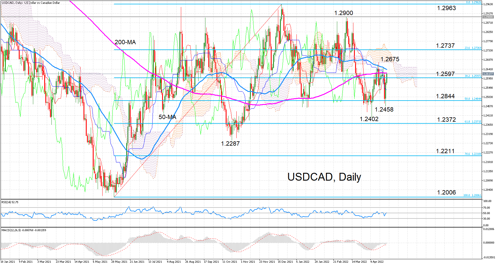 USDCAD