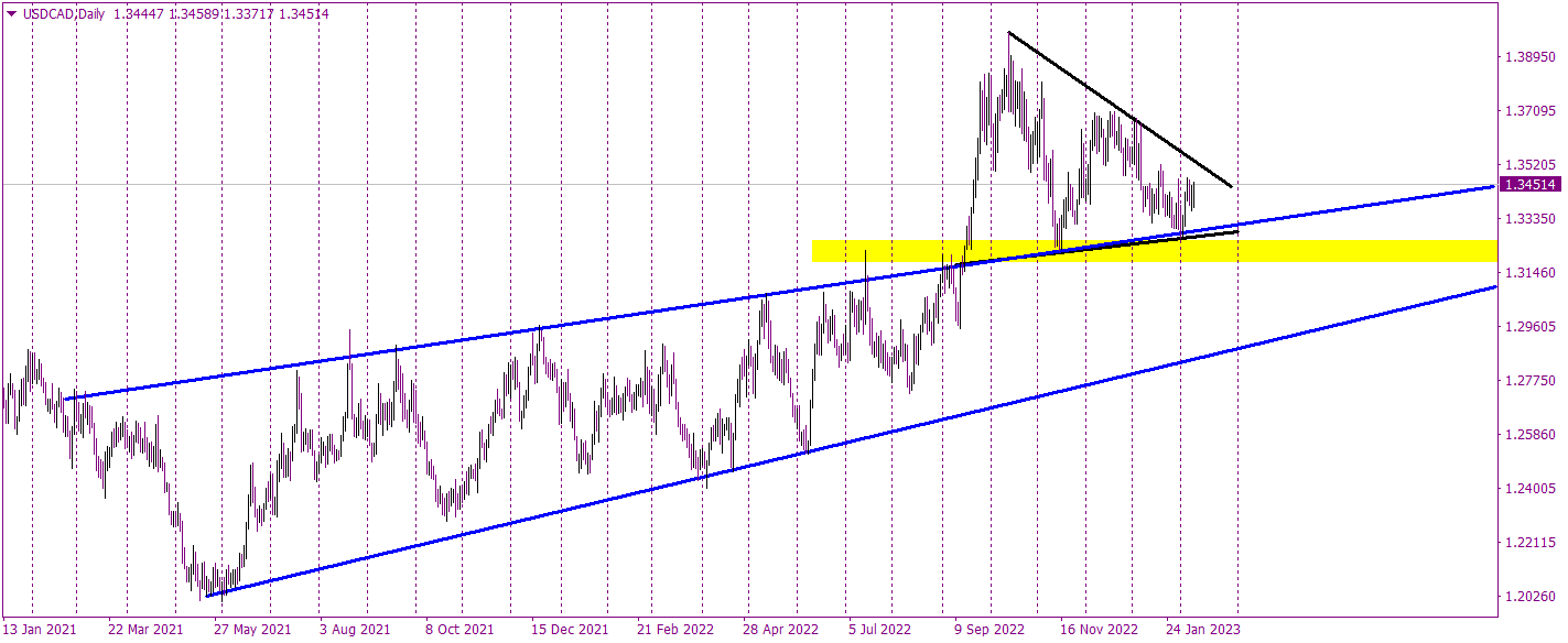 USD/CAD Long-Term Bearish Channel 